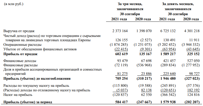 Финансовые результаты Газпрома за III кв. 2021 г. Рекордные дивиденды всё ближе